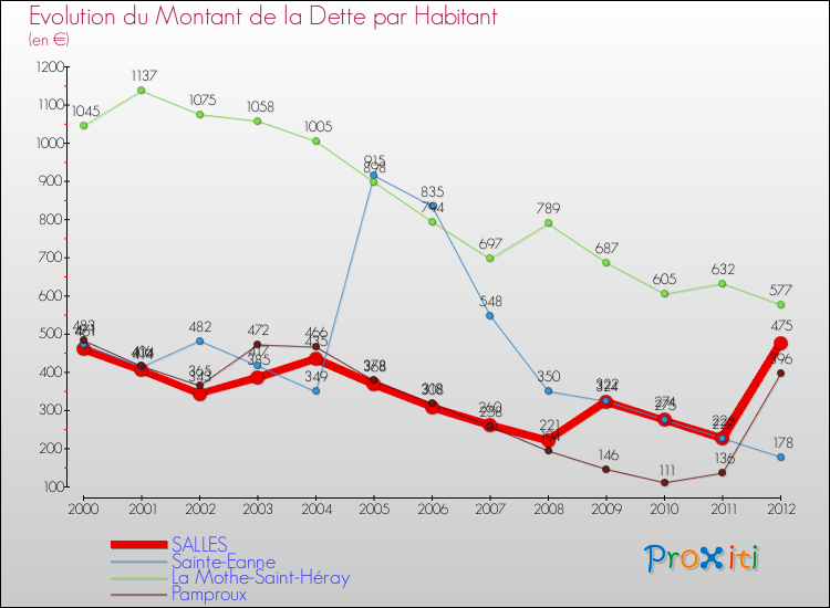 Evolution de la dette par habitant pour la commune de SALLES et les communes proches de 2000 à 2012 Comparaison de la dette par habitant pour SALLES et les communes voisines de 2000 à 2012