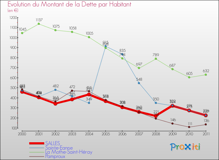 Evolution de la dette par habitant pour la commune de SALLES et les communes proches Comparaison de la dette par habitant pour SALLES et les communes voisines