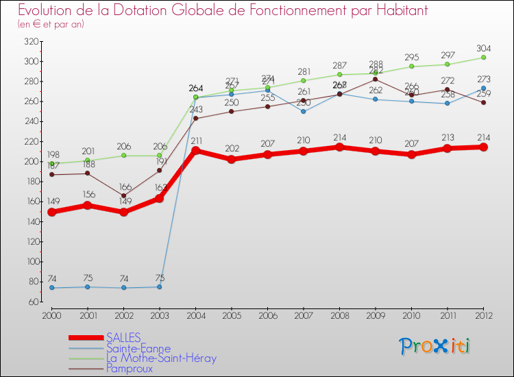 Evolution et montant de la dotation globale de fonctionnement par Habitant pour SALLES et les communes proches Comparaison des dotations globales de fonctionnement par habitant pour SALLES et les communes voisines