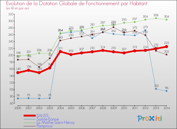Evolution et montant de la dotation globale de fonctionnement par Habitant pour SALLES et les communes proches de 2000 à 2014. Comparaison des dotations globales de fonctionnement par habitant pour SALLES et les communes voisines de 2000 à 2014.