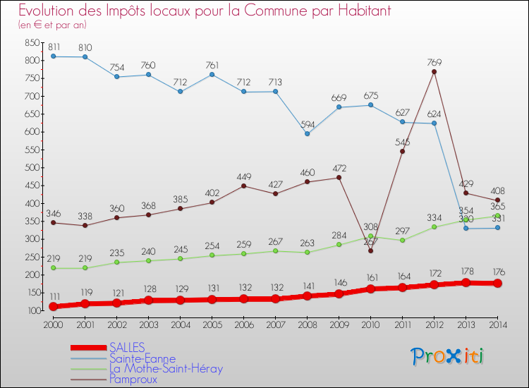 Evolution et montant des impôts locaux par Habitant pour SALLES et les communes proches de 2000 à 2014 Comparaison des impôts locaux par habitant pour SALLES et les communes voisines de 2000 à 2014