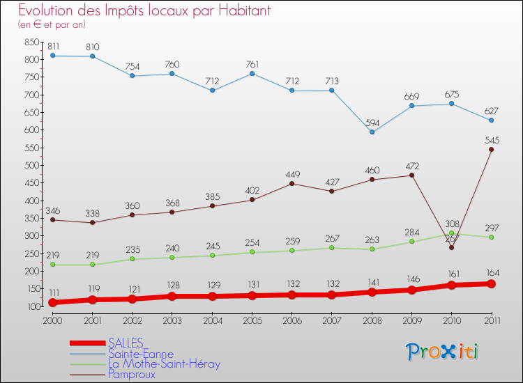 Evolution et montant des impôts locaux par Habitant pour SALLES et les communes proches Comparaison des impôts locaux par habitant pour SALLES et les communes voisines