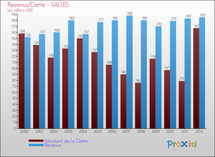 Evolution comparée de la dette et des revenus pour la commune de SALLES de 2000 à 2012 Comparaison de la dette et des revenus pour SALLES de 2000 à 2012