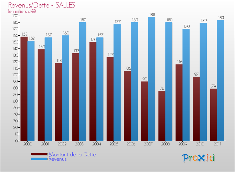 Evolution comparée de la dette et des revenus pour la commune de SALLES de 2000 à 2011 Comparaison de la dette et des revenus pour SALLES de 2000 à 2011