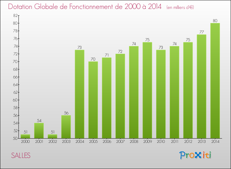 Evolution du montant de la Dotation Globale de Fonctionnement pour la commune de SALLES de 2000 à 2014 Evolution du montant de la Dotation Globale de Fonctionnement pour SALLES de 2000 à 2014