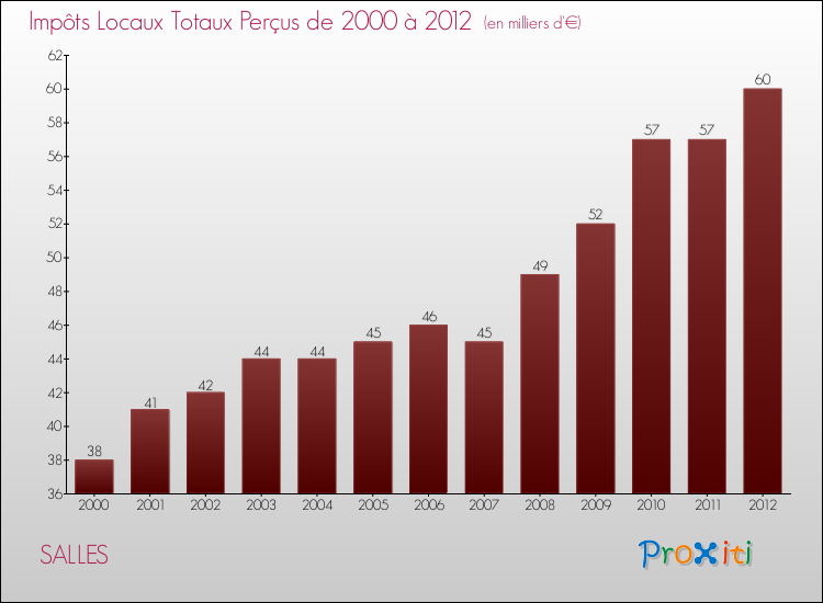 Evolution des Impôts Locaux pour la commune de SALLES de 2000 à 2012 Evolution des Impôts Locaux pour SALLES de 2000 à 2012