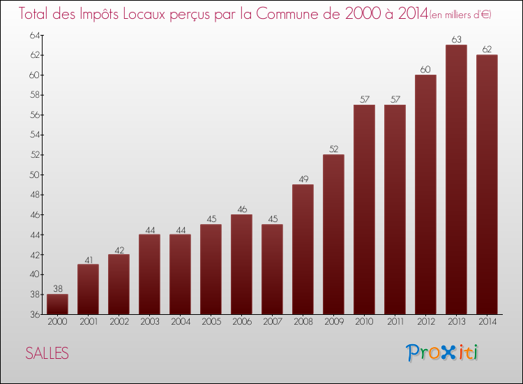 Evolution des Impôts Locaux pour la commune de SALLES de 2000 à 2014 Evolution des Impôts Locaux pour SALLES de 2000 à 2014