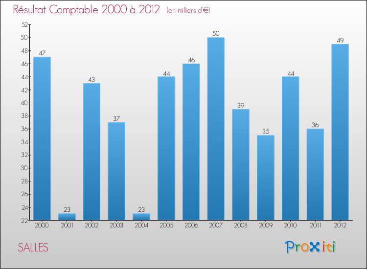 Evolution du résultat comptable pour la commune de SALLES de 2000 à 2012 Evolution du résultat comptable pour SALLES de 2000 à 2012
