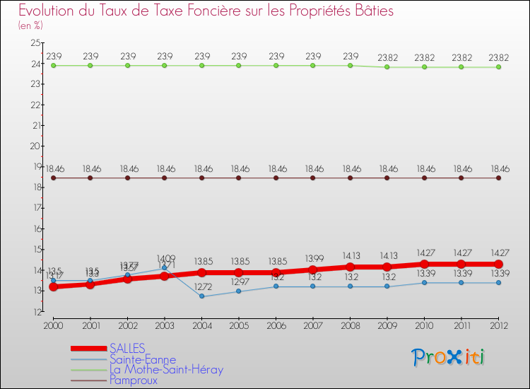 Evolution du taux de la taxe foncière sur le bati pour SALLES et les communes proches de 2000 à 2012 Comparaison des taux de taxe foncière sur le bati pour SALLES et les communes voisines de 2000 à 2012