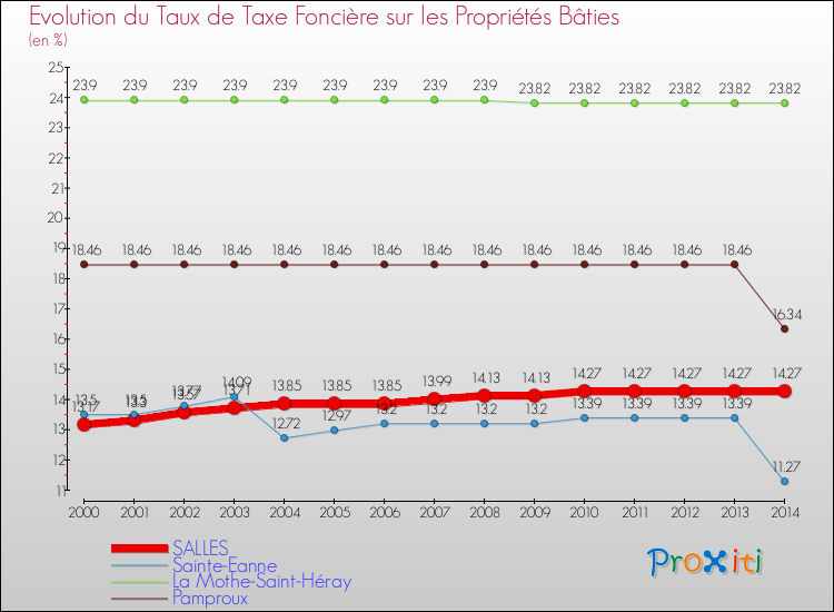 Evolution du taux de la taxe foncière sur le bati pour SALLES et les communes proches de 2000 à 2014 Comparaison des taux de taxe foncière sur le bati pour SALLES et les communes voisines de 2000 à 2014