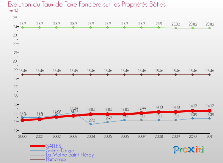 Evolution du taux de la taxe foncière sur le bati pour SALLES et les communes proches Comparaison des taux de taxe foncière sur le bati pour SALLES et les communes voisines