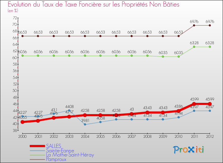 Evolution du taux de la taxe foncière sur les immeubles et terrains non batis pour SALLES et les communes proches de 2000 à 2012 Comparaison des taux de la taxe foncière sur les immeubles et terrains non batis pour SALLES et les communes voisines de 2000 à 2012