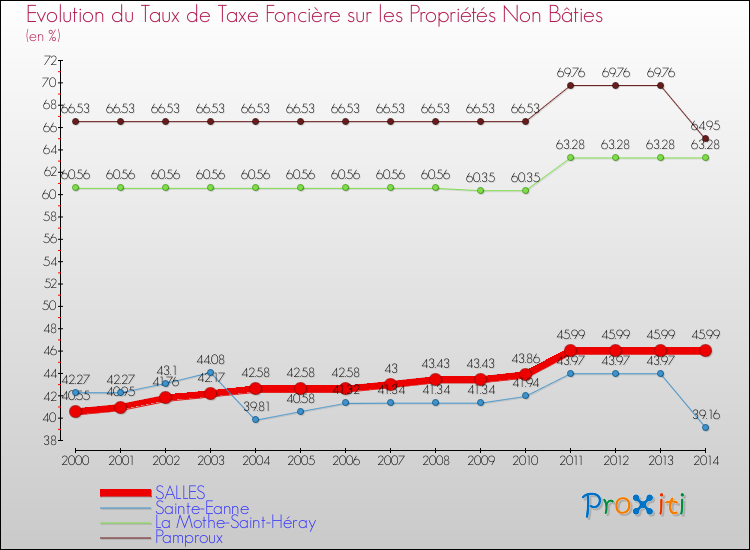 Evolution du taux de la taxe foncière sur les immeubles et terrains non batis pour SALLES et les communes proches de 2000 à 2014 Comparaison des taux de la taxe foncière sur les immeubles et terrains non batis pour SALLES et les communes voisines de 2000 à 2014