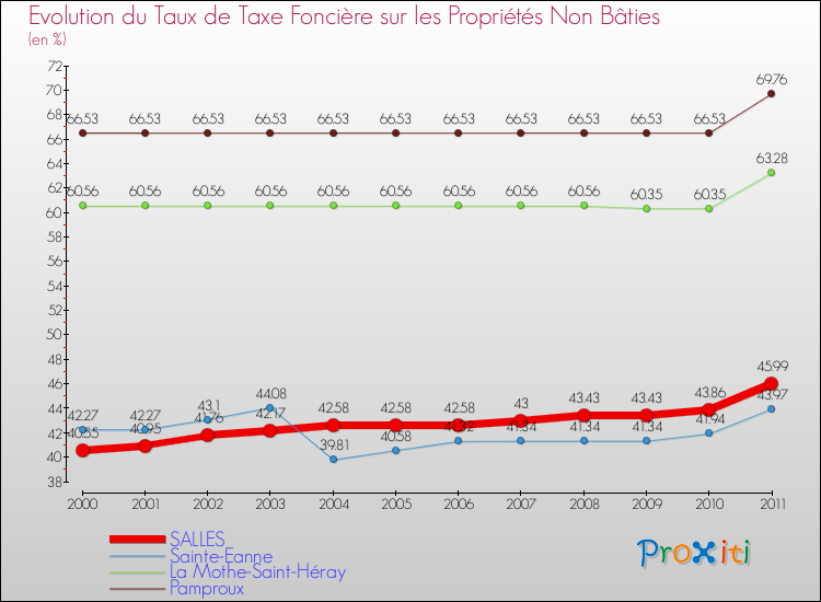 Evolution du taux de la taxe foncière sur les immeubles et terrains non batis pour SALLES et les communes proches Comparaison des taux de la taxe foncière sur les immeubles et terrains non batis pour SALLES et les communes voisines