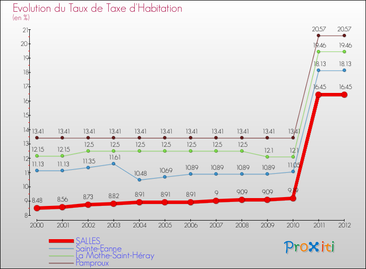 Evolution du taux de la taxe d'habitation pour SALLES et les communes proches Comparaison des taux de la taxe d'habitation pour SALLES et les communes voisines