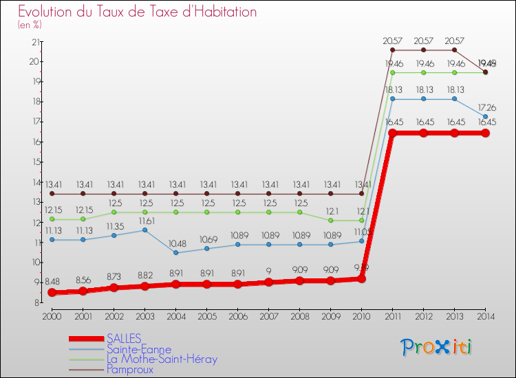 Evolution du taux de la taxe d'habitation pour SALLES et les communes proches de 2000 à 2014 Comparaison des taux de la taxe d'habitation pour SALLES et les communes voisines de 2000 à 2014