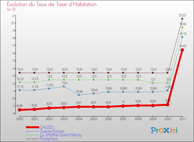 Evolution du taux de la taxe d'habitation pour SALLES et les communes proches Comparaison des taux de la taxe d'habitation pour SALLES et les communes voisines