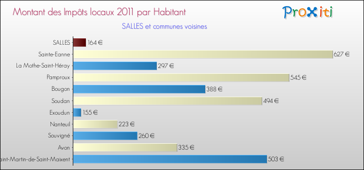 Montant des impôts locaux par Habitant pour SALLES et les communes proches Comparaison des impôts locaux par habitant pour SALLES et les communes voisines