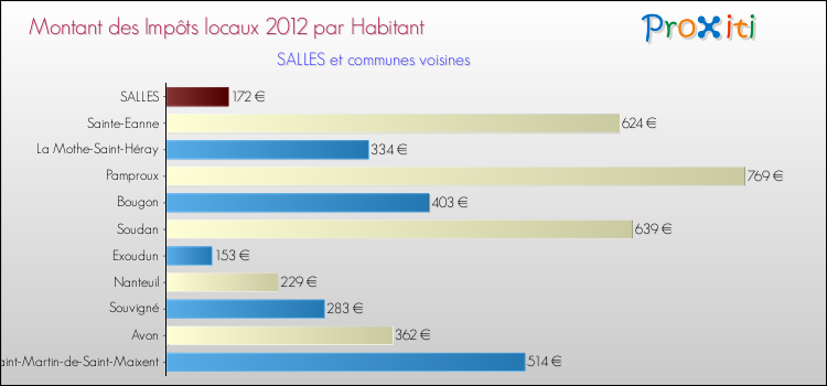 Montant des impôts locaux par Habitant pour SALLES et les communes proches Comparaison des impôts locaux par habitant pour SALLES et les communes voisines