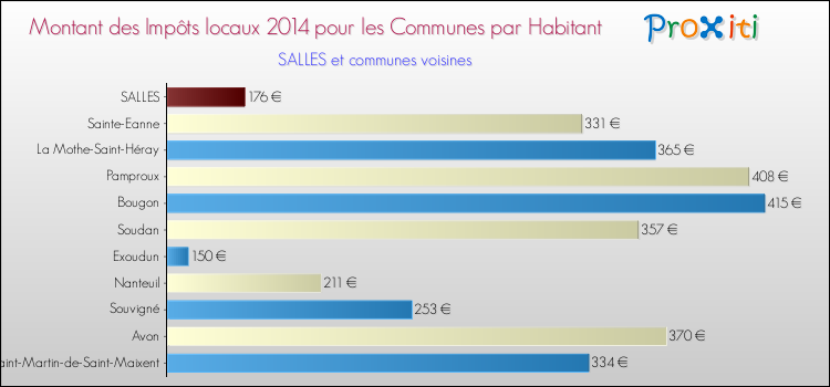 Montant des impôts locaux par Habitant pour SALLES et les communes proches en 2014 Comparaison des impôts locaux par habitant pour SALLES et les communes voisines en 2014