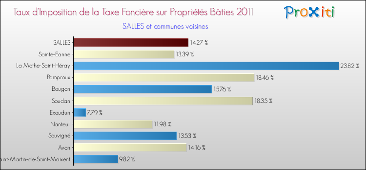 Taux d'imposition de la taxe foncière sur le bati 2011 pour SALLES et les communes proches Comparaison des taux d'imposition de la taxe foncière sur le bati 2011 pour SALLES et les communes voisines