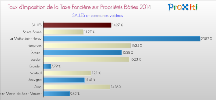 Taux d'imposition de la taxe foncière sur le bati 2014 pour SALLES et les communes proches Comparaison des taux d'imposition de la taxe foncière sur le bati 2014 pour SALLES et les communes voisines