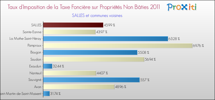 Taux d'imposition de la taxe foncière sur les immeubles et terrains non batis 2011 pour SALLES et les communes proches Comparaison des taux d'imposition de la taxe foncière sur les immeubles et terrains non batis 2011 pour SALLES et les communes voisines