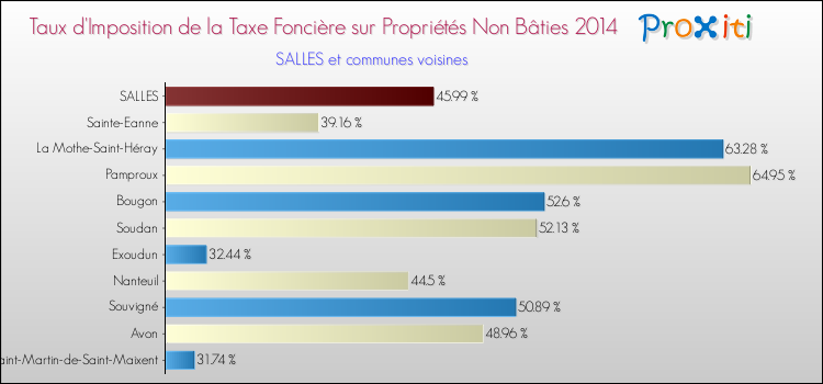 Taux d'imposition de la taxe foncière sur les immeubles et terrains non batis 2014 pour SALLES et les communes proches Comparaison des taux d'imposition de la taxe foncière sur les immeubles et terrains non batis 2014 pour SALLES et les communes voisines