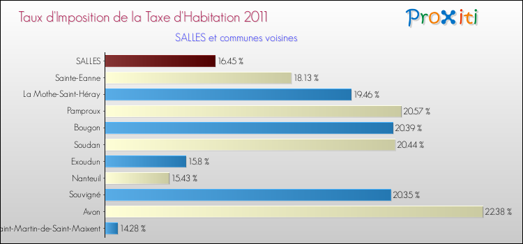 Taux d'imposition de la taxe d'habitation 2011 pour SALLES et les communes proches Comparaison des taux d'imposition de la taxe d'habitation 2011 pour SALLES et les communes voisines