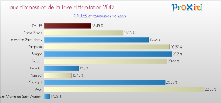 Taux d'imposition de la taxe d'habitation 2012 pour SALLES et les communes proches Comparaison des taux d'imposition de la taxe d'habitation 2012 pour SALLES et les communes voisines