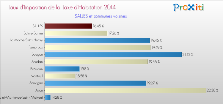 Taux d'imposition de la taxe d'habitation 2014 pour SALLES et les communes proches Comparaison des taux d'imposition de la taxe d'habitation 2014 pour SALLES et les communes voisines