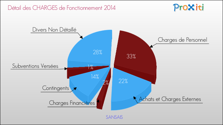 Décomposition des Charges de Fonctionnement 2014 de la commune de SANSAIS Charges de Fonctionnement 2014 pour la commune de SANSAIS