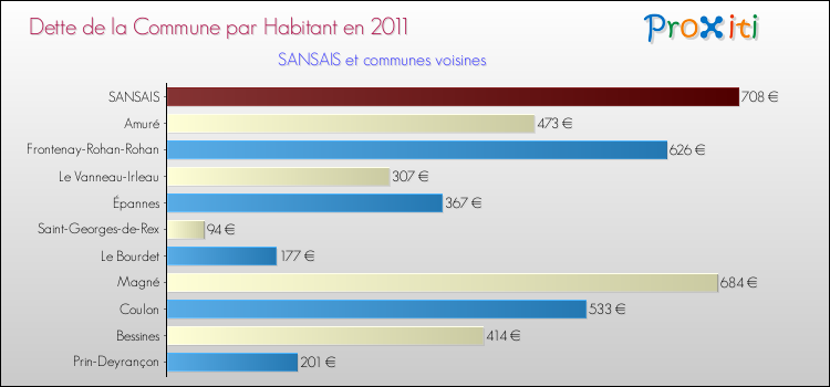 Dette par habitant de la commune en 2011 pour SANSAIS et les communes proches Comparaison de la dette par habitant de la commune en 2011 pour SANSAIS et les communes voisines