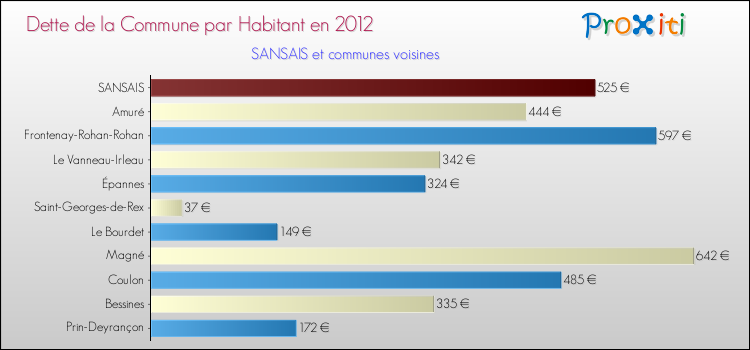 Dette par habitant de la commune en 2012 pour SANSAIS et les communes proches Comparaison de la dette par habitant de la commune en 2012 pour SANSAIS et les communes voisines