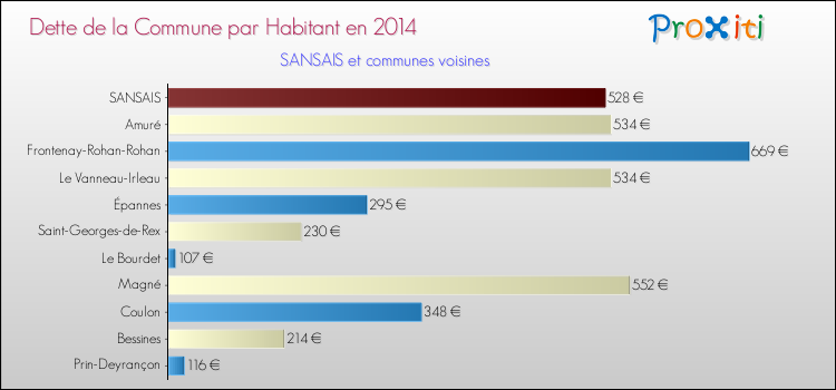 Comparaison de la dette par habitant de la commune en 2014 pour SANSAIS et les communes voisines