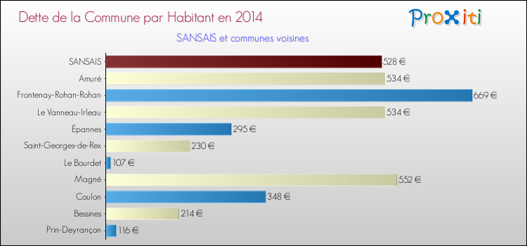 Dette par habitant de la commune en 2014 pour SANSAIS et les communes proches Comparaison de la dette par habitant de la commune en 2014 pour SANSAIS et les communes voisines