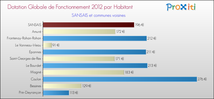 Montant des dotations globales de fonctionnement DGF par Habitant pour SANSAIS et les communes proches Comparaison des des dotations globales de fonctionnement DGF par habitant pour SANSAIS et les communes voisines