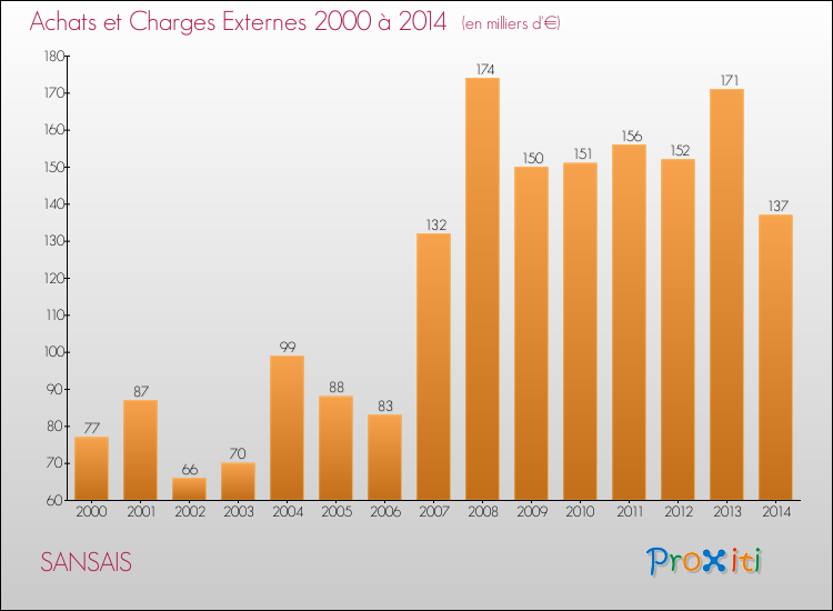 Evolution des Achats et Charges externes pour SANSAIS de 2000 à 2014