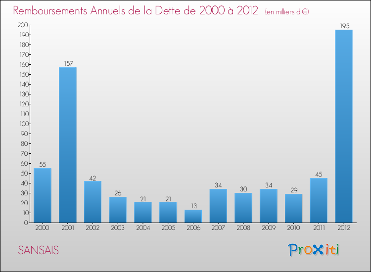 Evolution de l'annuité de la dette pour la commune de SANSAIS de 2000 à 2012 Annuités de la dette pour SANSAIS de 2000 à 2012