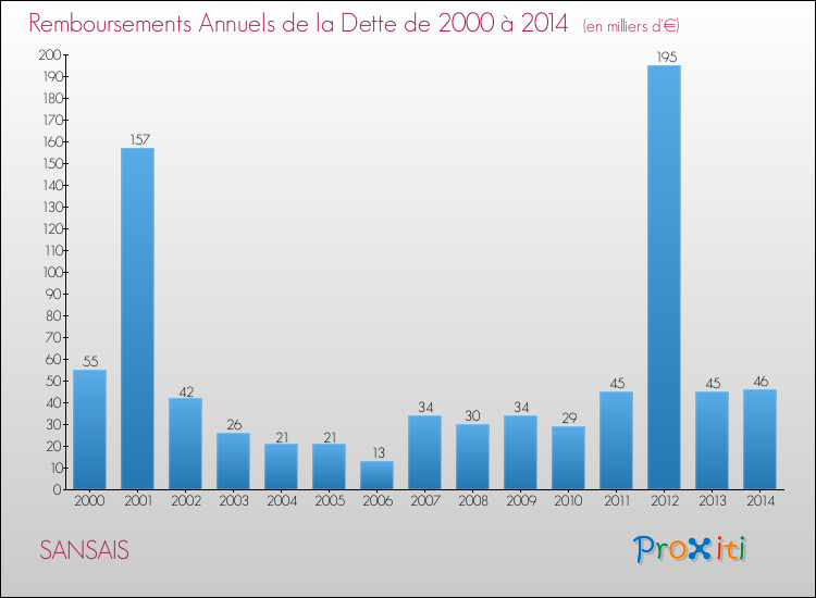 Evolution de l'annuité de la dette pour la commune de SANSAIS de 2000 à 2014 Annuités de la dette pour SANSAIS de 2000 à 2014