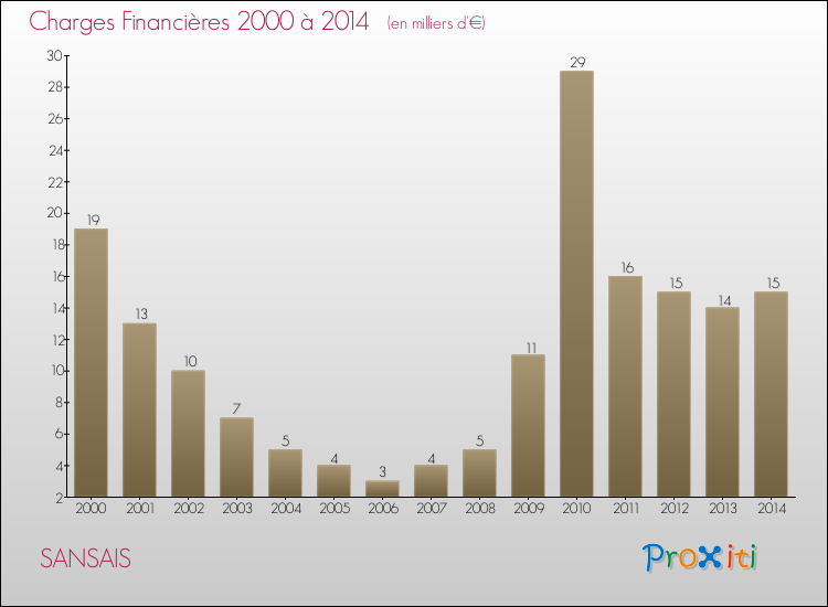 Evolution des Charges Financières pour SANSAIS de 2000 à 2014