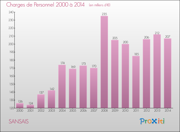Evolution des dépenses de personnel pour SANSAIS de 2000 à 2014