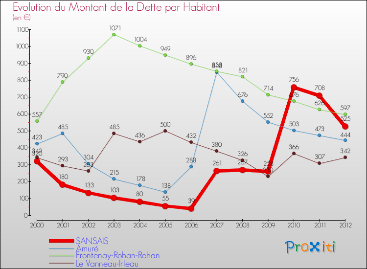 Evolution de la dette par habitant pour la commune de SANSAIS et les communes proches de 2000 à 2012 Comparaison de la dette par habitant pour SANSAIS et les communes voisines de 2000 à 2012