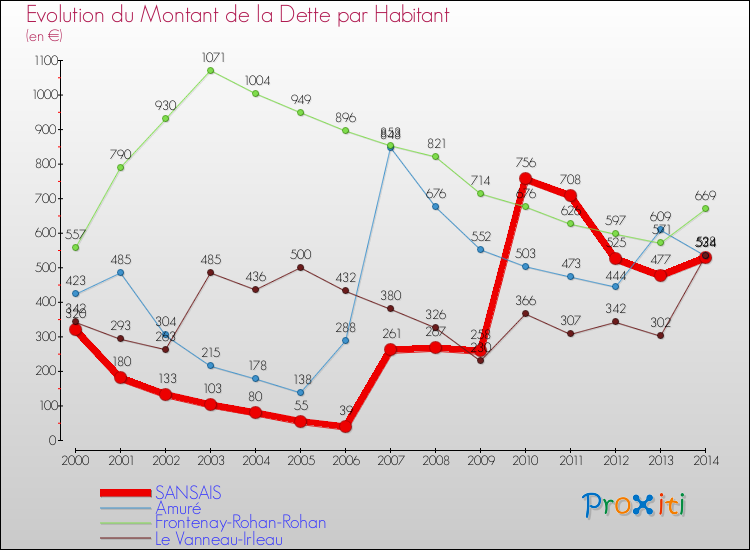 Evolution de la dette par habitant pour la commune de SANSAIS et les communes proches de 2000 à 2014 Comparaison de la dette par habitant pour SANSAIS et les communes voisines de 2000 à 2014