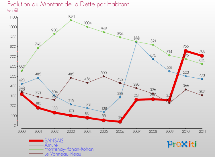 Evolution de la dette par habitant pour la commune de SANSAIS et les communes proches Comparaison de la dette par habitant pour SANSAIS et les communes voisines