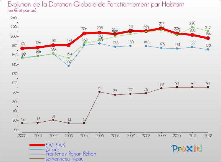Evolution et montant de la dotation globale de fonctionnement par Habitant pour SANSAIS et les communes proches Comparaison des dotations globales de fonctionnement par habitant pour SANSAIS et les communes voisines