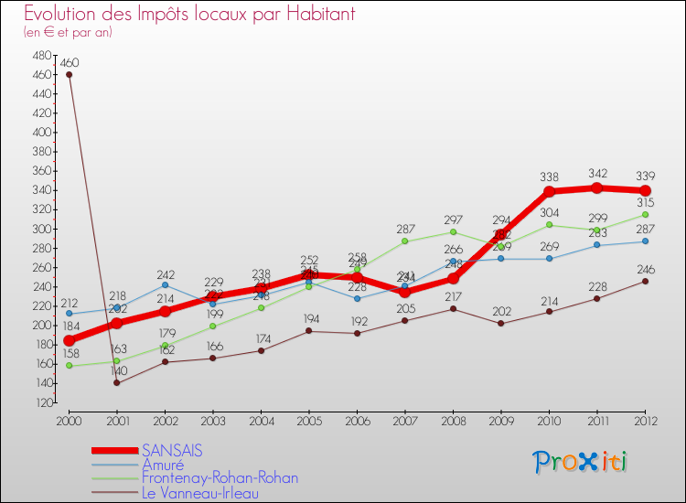 Evolution et montant des impôts locaux par Habitant pour SANSAIS et les communes proches Comparaison des impôts locaux par habitant pour SANSAIS et les communes voisines