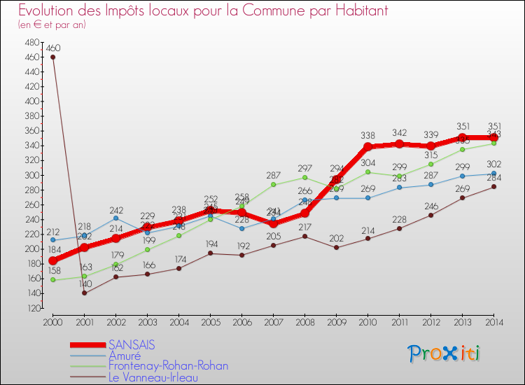 Evolution et montant des impôts locaux par Habitant pour SANSAIS et les communes proches de 2000 à 2014 Comparaison des impôts locaux par habitant pour SANSAIS et les communes voisines de 2000 à 2014