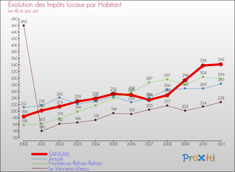 Evolution et montant des impôts locaux par Habitant pour SANSAIS et les communes proches Comparaison des impôts locaux par habitant pour SANSAIS et les communes voisines