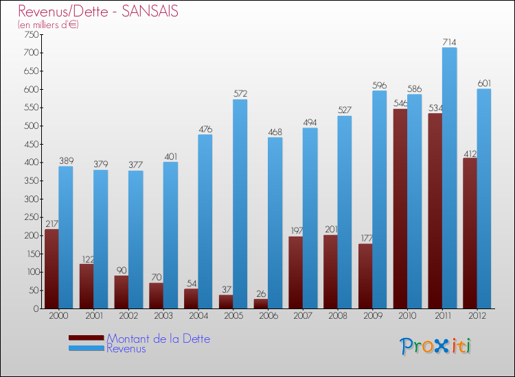 Evolution comparée de la dette et des revenus pour la commune de SANSAIS de 2000 à 2012 Comparaison de la dette et des revenus pour SANSAIS de 2000 à 2012